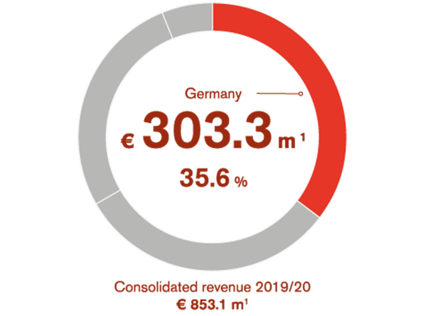 Annual Report 2019/20: Germany’s share of total revenue in fiscal 2019/20