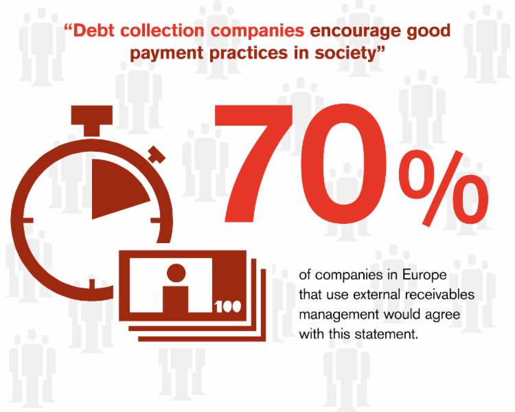 70% of the companies in Europe that use external receivables management would agree with this statement, that 