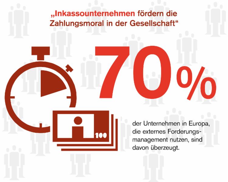 70% der Unternehmen in Europa die externes Forderungsmanagement nutzen, sind davon überzeigt: 