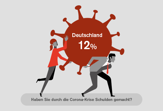 Survey Shows That One In Ten Has Excessive Debt Due To Pandemic Eos In Germany