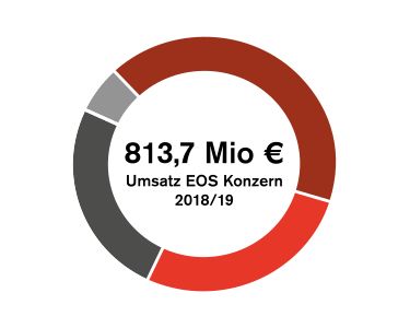 EOS consolidated revenue by region 2018/19