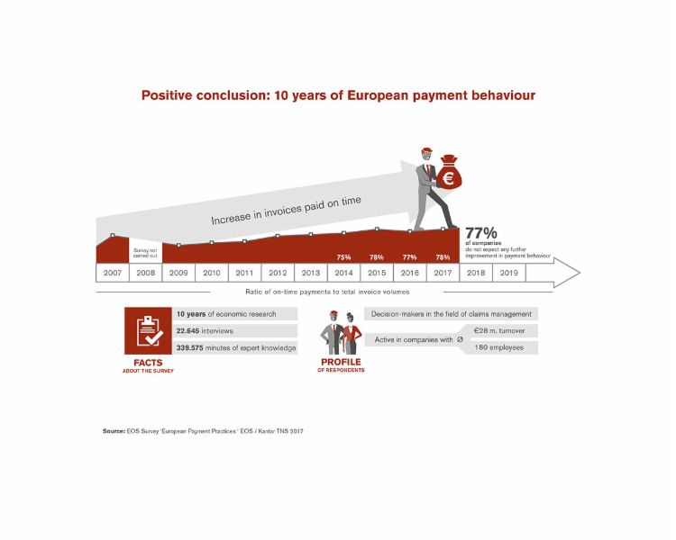  10 Jahren EOS Studie "Europäische Zahlungsgewohnheiten"- die Bilanz ist, dass sich die fristgerechten Zahlungen verbessert haben.