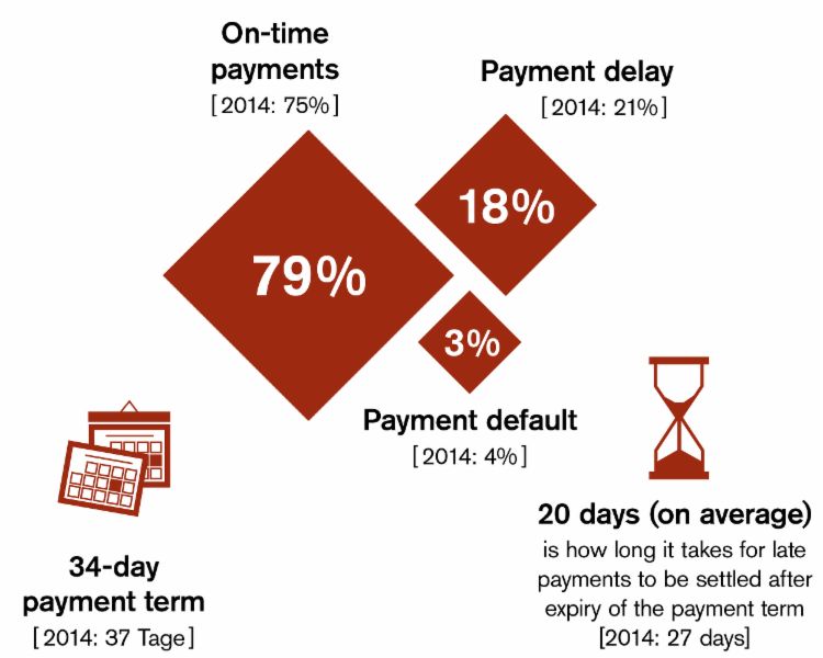 An overview of the payment practices of the EOS study 2018 show that the payment morality increased in several terms. The "on-time" payment increased from 75% in 2014 up to 79%. The EOS study shows also a decrease in payment delay but nevertheless still 18% continues to pay late show the EOS study 2018. Also the payment defaults felt down from 4 to 3%. In total the payment terms have decreased from 37 days in 2014 to 34 days in 2018. 